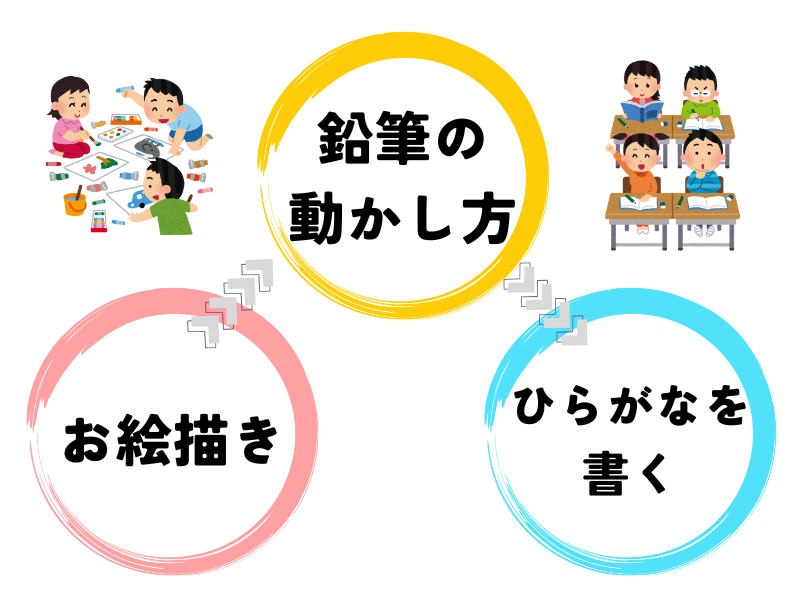 ひらがなを習得するまでのイメージ図(お絵描きが大事な理由)