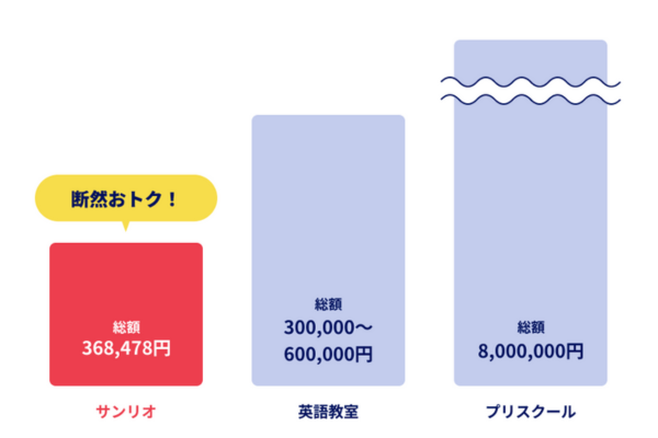 サンリオイングリッシュマスター2025.7.1~の価格