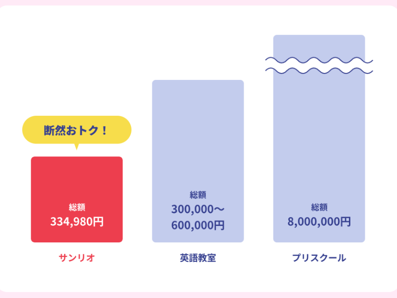 サンリオイングリッシュマスター他社比較